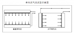 層流凈化手術(shù)室基本知識及日常管理